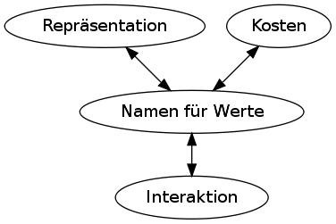 Bild der drei Konzepte, verbunden durch Namen für Werte